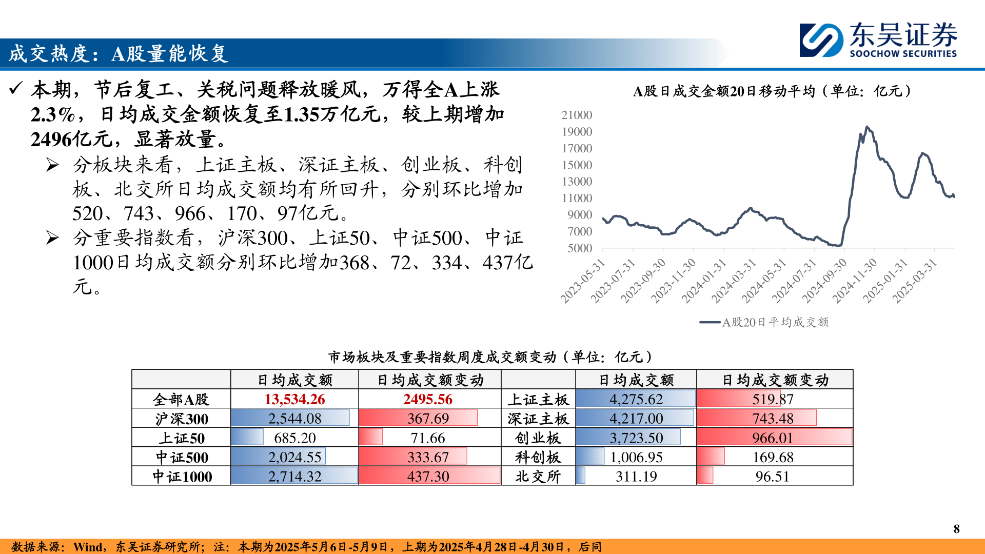 各位网友请教一下成交热度：A股量能恢复