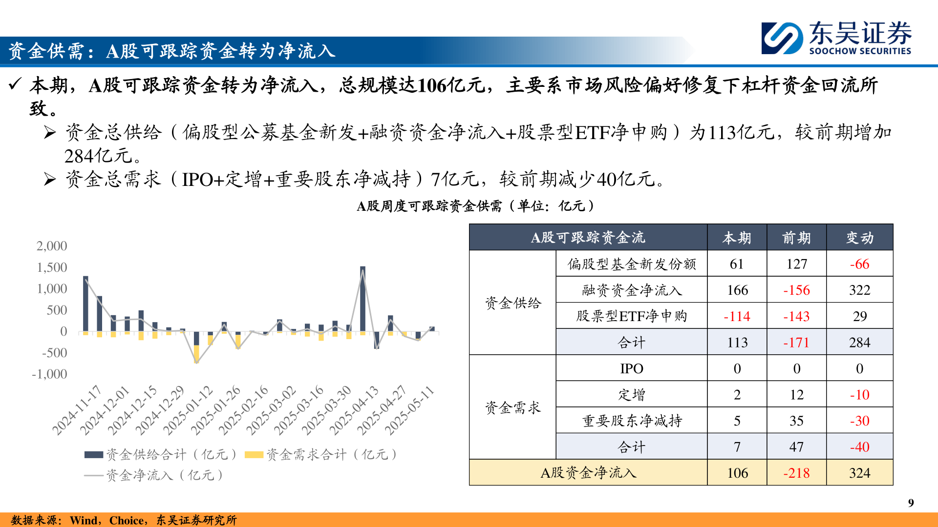如何了解资金供需：A股可跟踪资金转为净流入