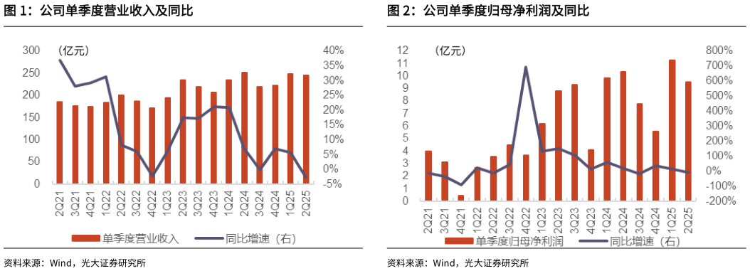 如何才能公司单季度营业收入及同比公司单季度归母净利润及同比?