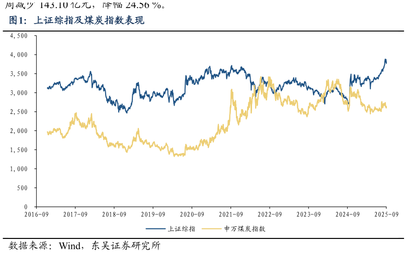 一起讨论下上证综指及煤炭指数表现