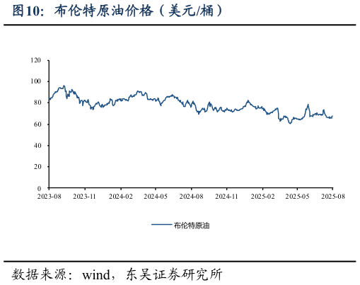 你知道布伦特原油价格（美元桶）