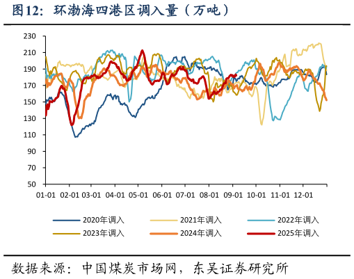 咨询大家环渤海四港区调入量（万吨）