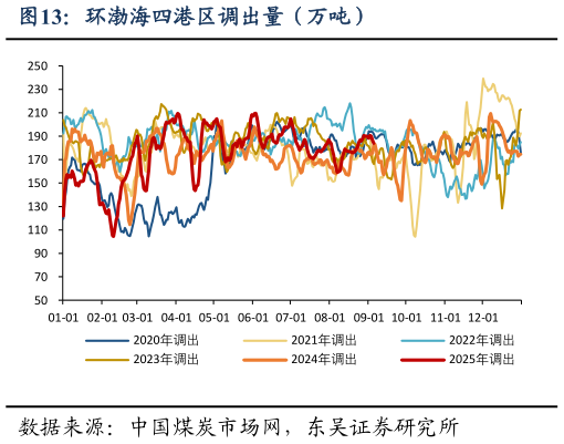 想问下各位网友环渤海四港区调出量（万吨）