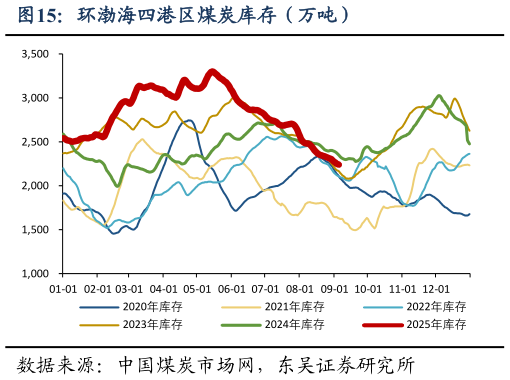 如何才能环渤海四港区煤炭库存（万吨）