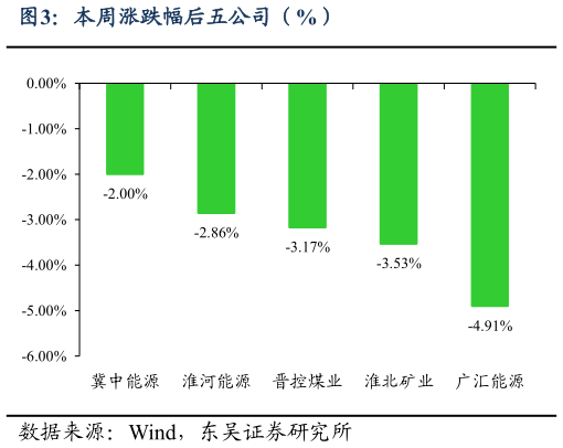 我想了解一下本周涨跌幅后五公司（%）