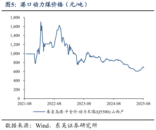 想问下各位网友港口动力煤价格（元吨）