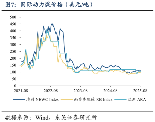 如何看待国际动力煤价格（美元吨）