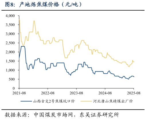 各位网友请教一下产地炼焦煤价格（元吨）