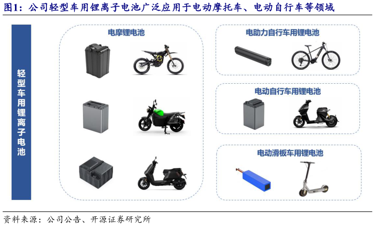 谁知道公司轻型车用锂离子电池广泛应用于电动摩托车、电动自行车等领域