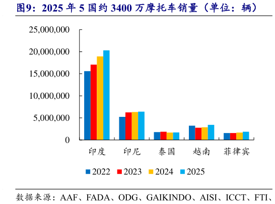 一起讨论下2025 年 5 国约 3400 万摩托车销量（单位：辆）