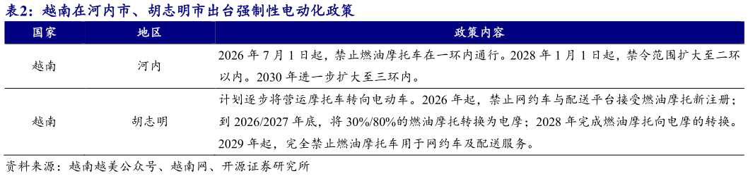 各位网友请教一下越南在河内市、胡志明市出台强制性电动化政策