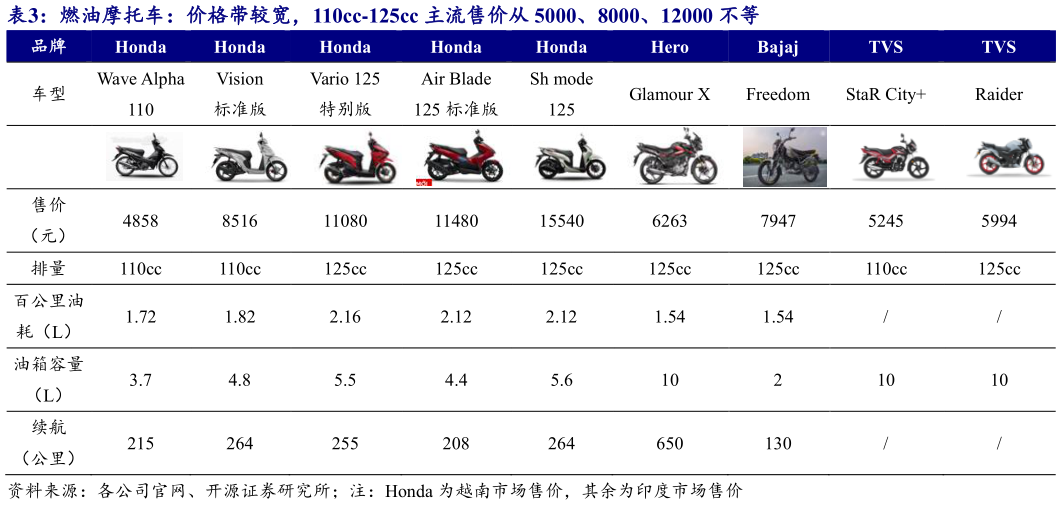 如何了解燃油摩托车：价格带较宽，110cc-125cc 主流售价从 5000、8000、12000 不等