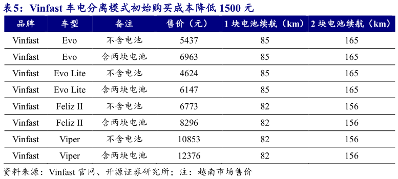 你知道Vinfast 车电分离模式初始购买成本降低 1500 元