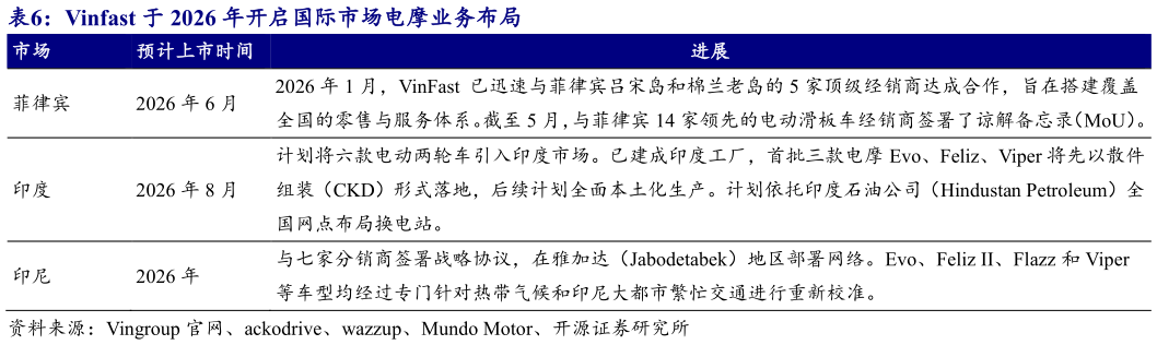 想问下各位网友Vinfast 于 2026 年开启国际市场电摩业务布局 