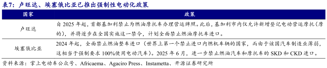 想关注一下卢旺达、埃塞俄比亚已推出强制性电动化政策