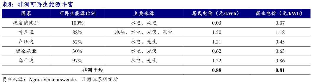 如何才能非洲可再生能源丰富