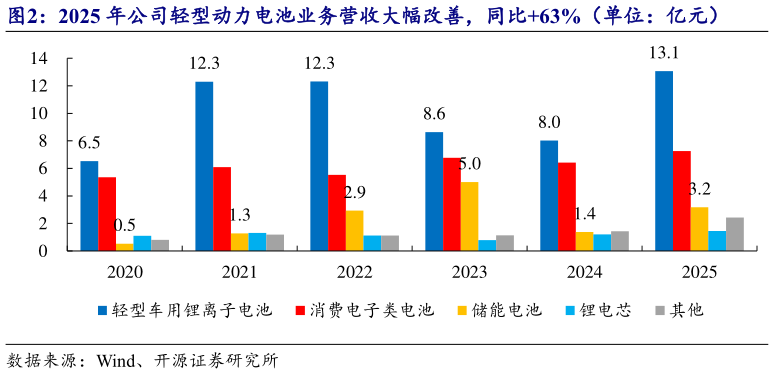 想问下各位网友2025 年公司轻型动力电池业务营收大幅改善，同比63%（单位：亿元）