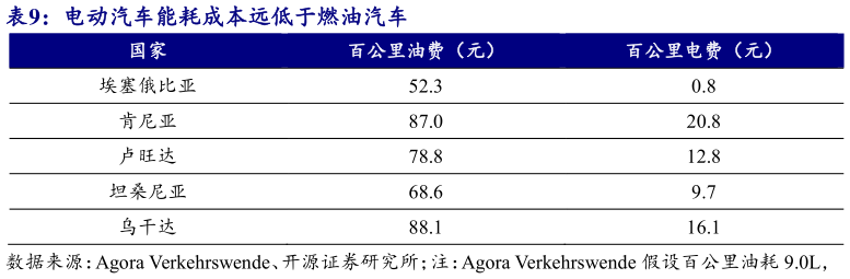 请问一下电动汽车能耗成本远低于燃油汽车