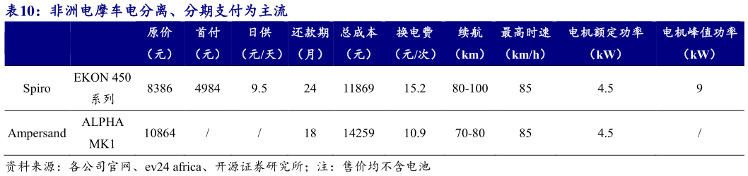 如何看待非洲电摩车电分离、分期支付为主流
