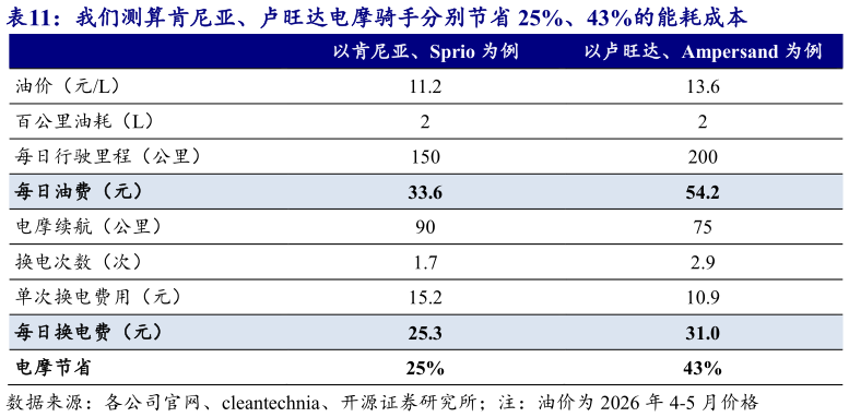 请问一下我们测算肯尼亚、卢旺达电摩骑手分别节省 25%、43%的能耗成本