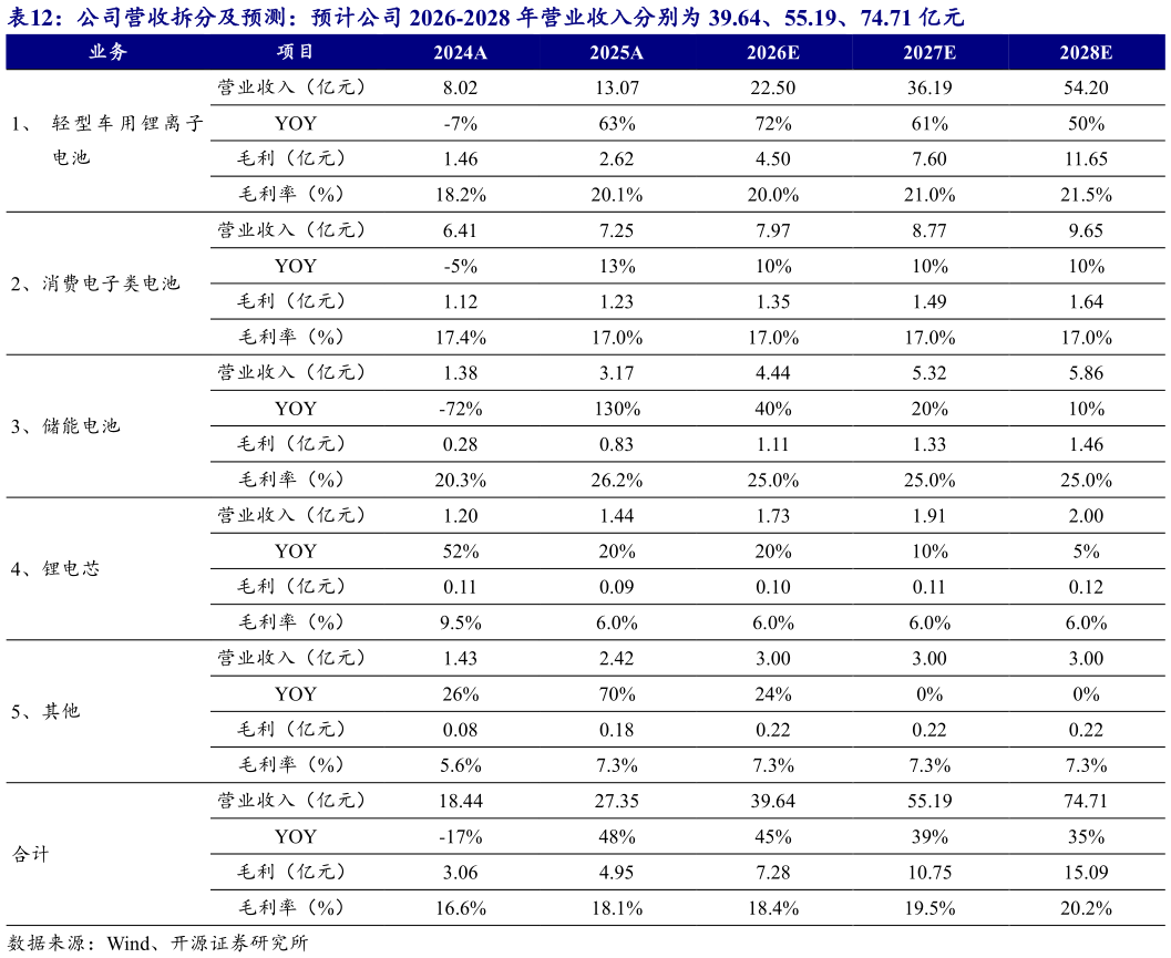谁知道公司营收拆分及预测：预计公司 2026-2028 年营业收入分别为 39.64、55.19、74.71 亿元
