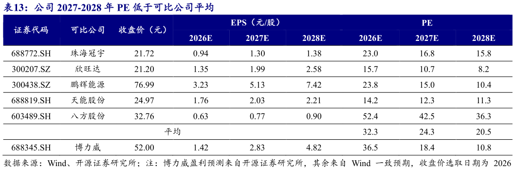 如何解释公司 2027-2028 年 PE 低于可比公司平均