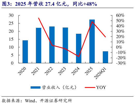 怎样理解2025 年营收 27.4 亿元，同比48%