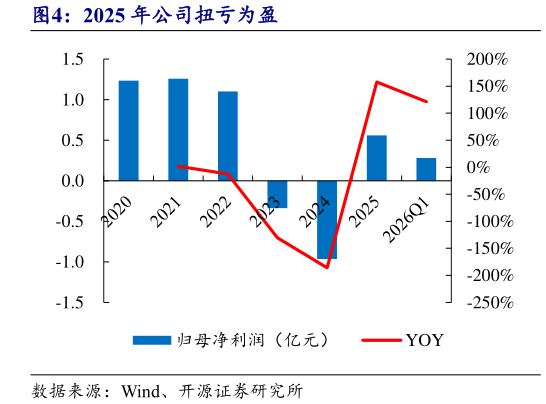 如何解释2025 年公司扭亏为盈