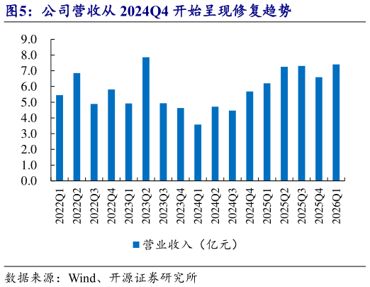 谁知道公司营收从 2024Q4 开始呈现修复趋势