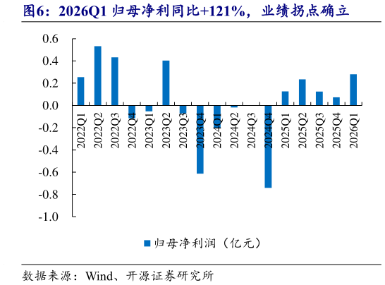 如何看待2026Q1 归母净利同比121%，业绩拐点确立