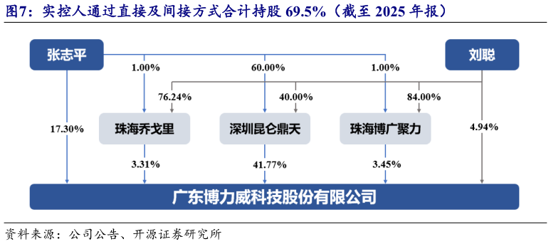 想关注一下实控人通过直接及间接方式合计持股 69.5%（截至 2025 年报）