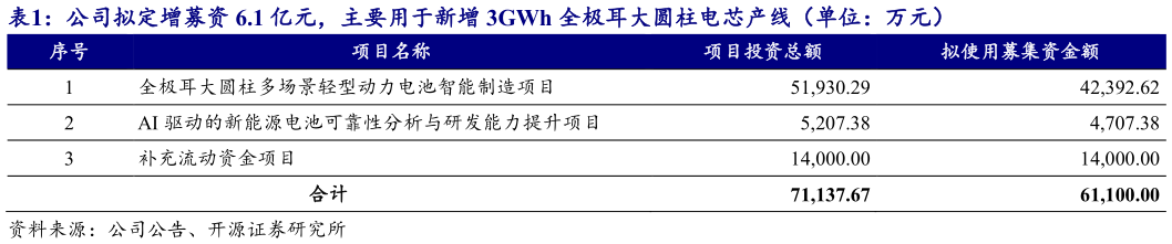 各位网友请教一下公司拟定增募资 6.1 亿元，主要用于新增 3GWh 全极耳大圆柱电芯产线（单位：万元）