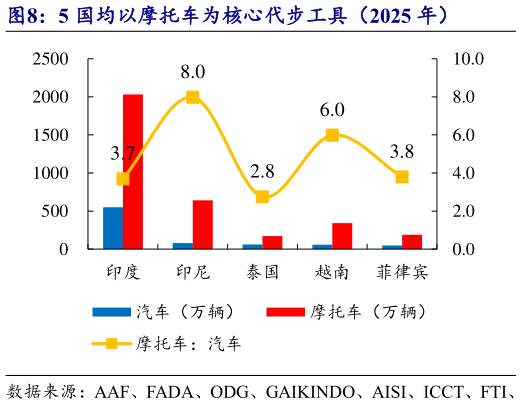 想问下各位网友5 国均以摩托车为核心代步工具（2025 年）