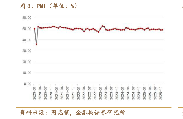你知道PMI（单位：%）