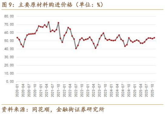 我想了解一下主要原材料购进价格（单位：%）