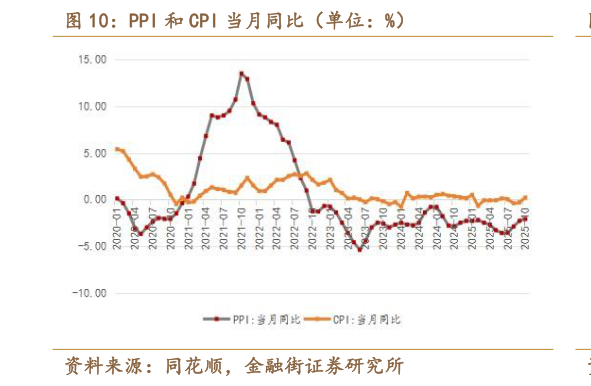 谁知道PPI 和 CPI 当月同比（单位：%）