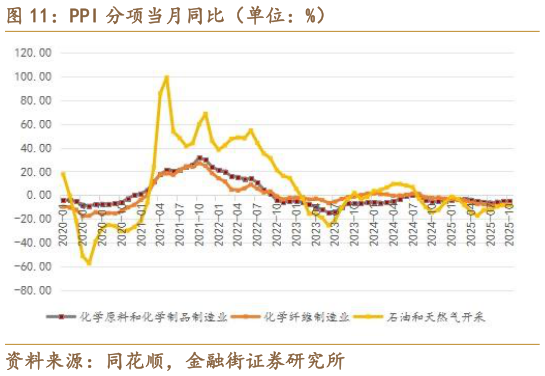 如何解释PPI 分项当月同比（单位：%）