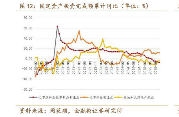 谁能回答固定资产投资完成额累计同比（单位：%）