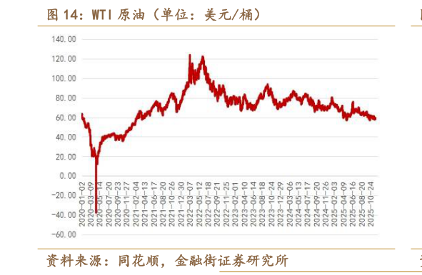想问下各位网友WTI 原油（单位：美元桶）