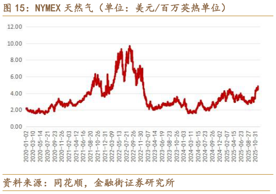 如何了解NYMEX 天然气（单位：美元百万英热单位）