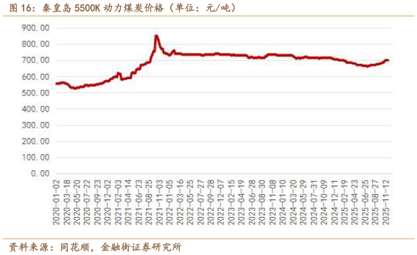 我想了解一下秦皇岛 5500K 动力煤炭价格（单位：元吨）