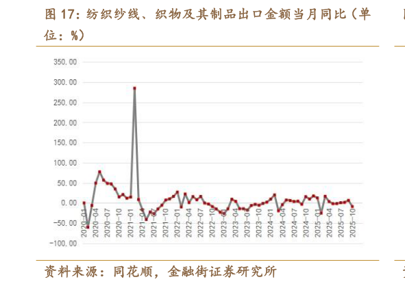 各位网友请教一下纺织纱线织物及其制品出口金额当月同比（单