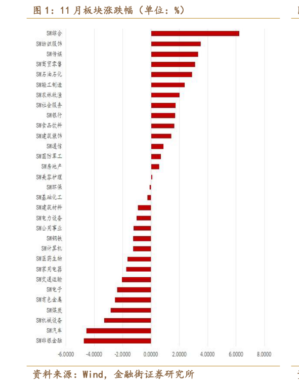 我想了解一下11 月板块涨跌幅（单位：%）