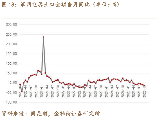 一起讨论下家用电器出口金额当月同比（单位：%）