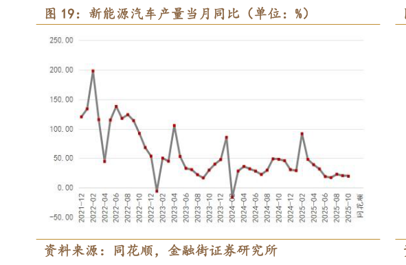你知道新能源汽车产量当月同比（单位：%）