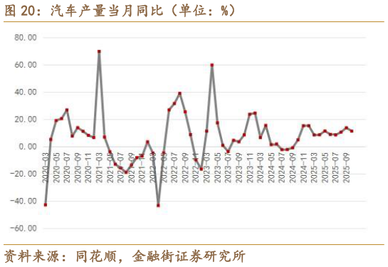 你知道汽车产量当月同比（单位：%）