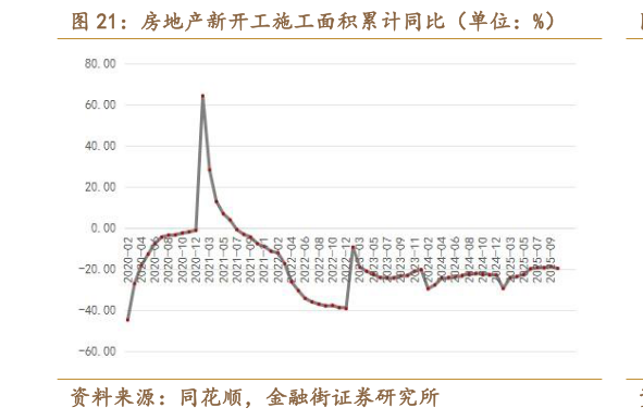 如何了解房地产新开工施工面积累计同比（单位：%）