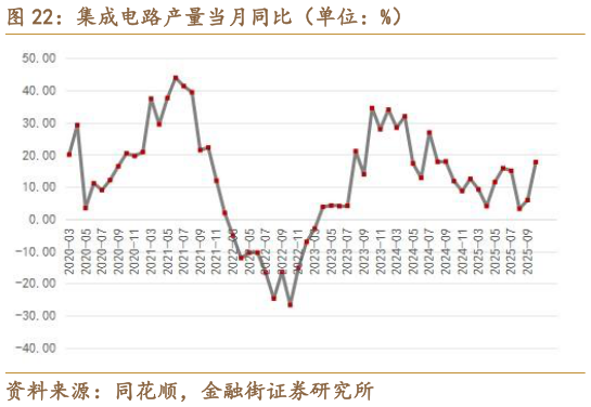 如何才能集成电路产量当月同比（单位：%）