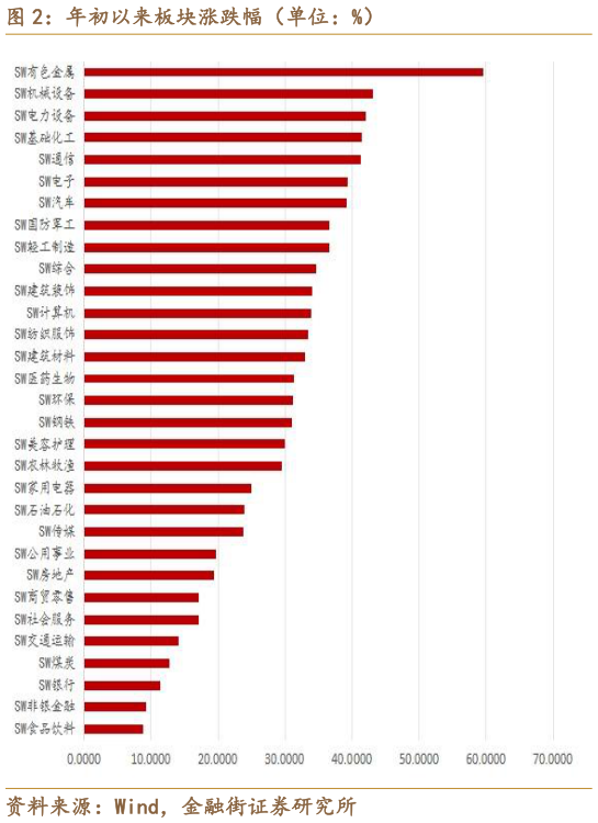 各位网友请教一下年初以来板块涨跌幅（单位：%）