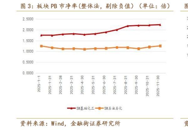 各位网友请教一下板块 PB 市净率整体法，剔除负值）（单位：倍） 板块 PE 市盈率TTM整体法，剔除负值）（单位：倍）
